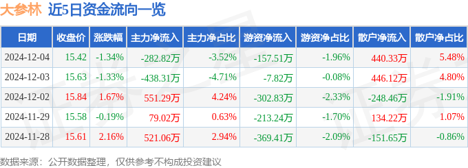 股票行情快报:大参林(603233)12月4日主力资金净卖出28282万元