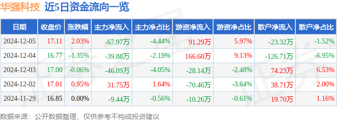 星空体育科技:股票行情快报:华强科技(688151)12月5日主力资金净卖出6797万元