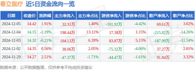 星空智能科技:股票行情快报:春立医疗(688236)12月5日主力资金净买入3231万元