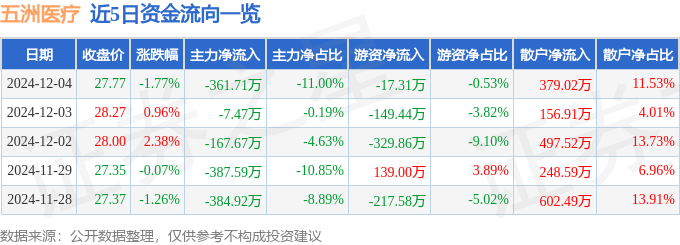 股票行情快报:五洲医疗(301234)12月4日主力资金净卖出36171万元