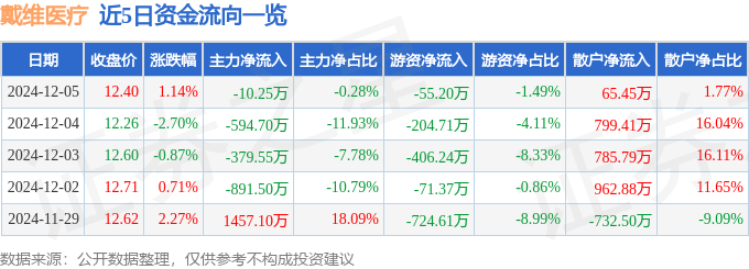 股票行情快报:戴维医疗(300314)12月5日主力资金净卖出1025万元