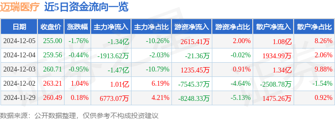 迈瑞医疗(300760)12月5日主力资金净卖出134亿元