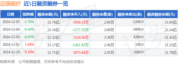 迈瑞医疗（300760）12月5日主力资金净卖出134亿元(图2)