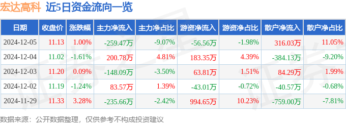 股票行情快报：宏达高科（002144）12月5日主力资金净卖出25947万元(图1)