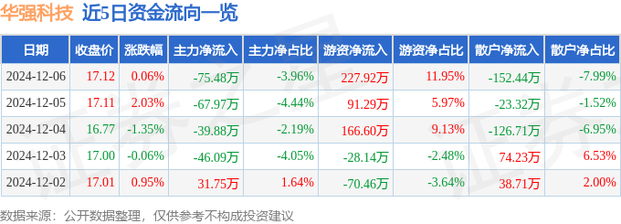 股票行情快报：华强科技（688151）12月6日主力资金净卖出7548万元(图1)