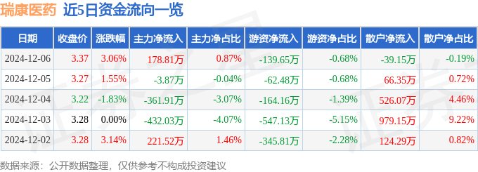 股票行情快报:瑞康医药(002589)12月6日主力资金净买入17881万元