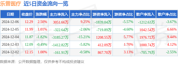 股票行情快报:乐普医疗(300003)12月6日主力资金净买入305166万元