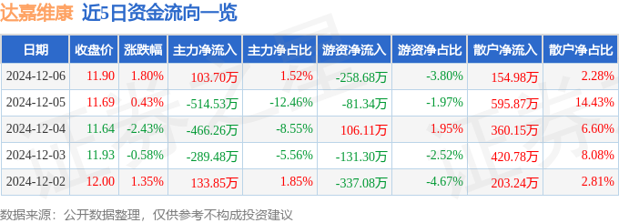 股票行情快报:达嘉维康(301126)12月6日主力资金净买入10370万元