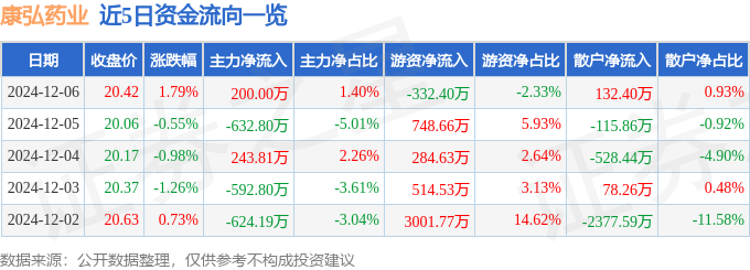 股票行情快报:康弘药业(002773)12月6日主力资金净买入200万元