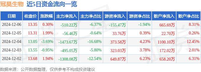 股票行情快报:冠昊生物(300238)12月6日主力资金净卖出51022万元