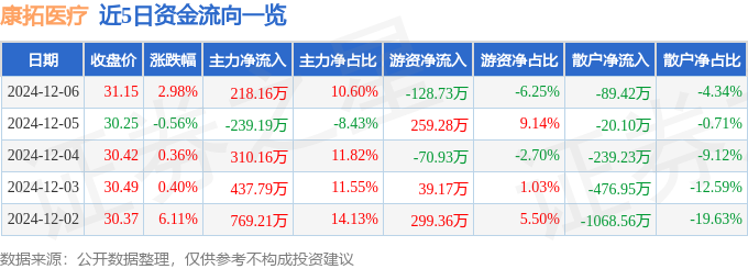 股票行情快报：康拓医疗（688314）12月6日主力资金净买入21816万元
