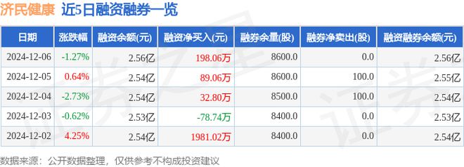 济民健康（603222）12月6日主力资金净卖出151356万元(图2)