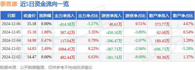 星空体育智能科技：股票行情快报：泰恩康（301263）12月6日主力资金净卖出41438万元