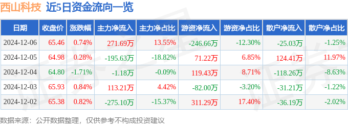 星空体育智能科技：股票行情快报：西山科技（688576）12月6日主力资金净买入27169万元