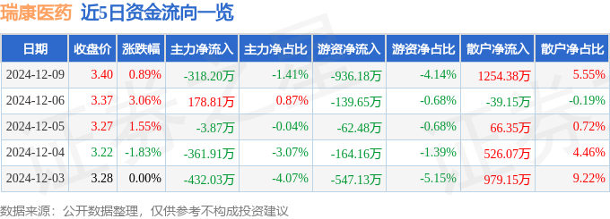 星空体育科技：股票行情快报：瑞康医药（002589）12月9日主力资金净卖出31820万元
