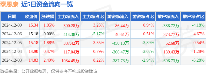 股票行情快报:泰恩康(301263)12月9日主力资金净买入30028万元