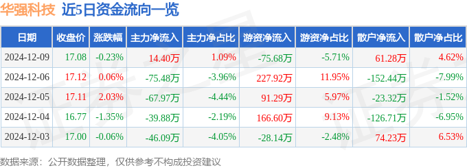股票行情快报:华强科技(688151)12月9日主力资金净买入1440万元