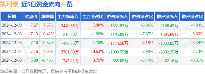 星空体育科技:凯利泰(300326)12月9日主力资金净买入344038万元