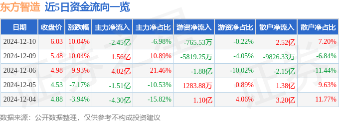 星空体育科技：12月10日东方智造涨停分析：智能制造智慧物流仪器仪表概念热股