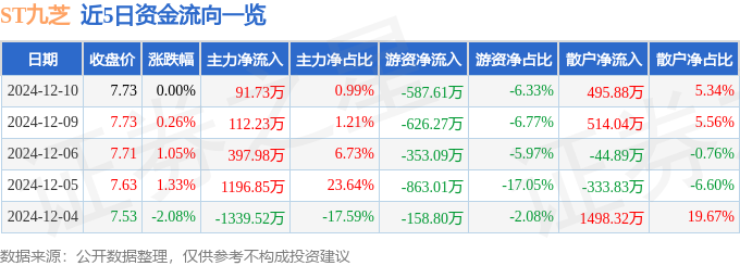 股票行情快报:ST九芝(000989)12月10日主力资金净买入9173万元
