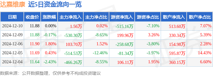 股票行情快报:达嘉维康(301126)12月10日主力资金净买入156万元