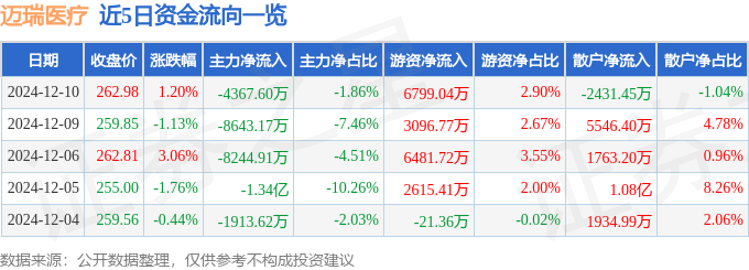 星空智能科技:股票行情快报:迈瑞医疗(300760)12月10日主力资金净卖出436760万元