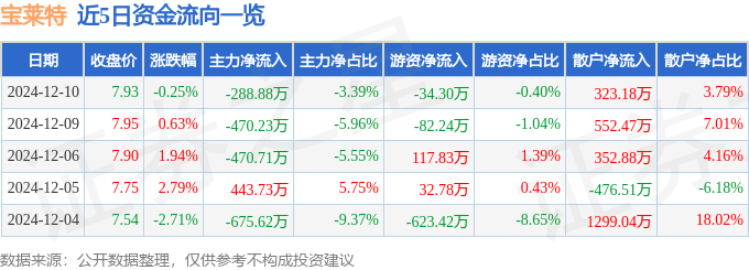 股票行情快报:宝莱特(300246)12月10日主力资金净卖出28888万元