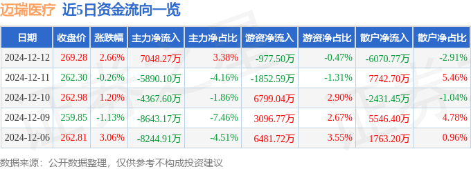 星空智能科技:股票行情快报:迈瑞医疗(300760)12月12日主力资金净买入704827万元