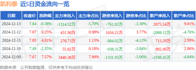 星空智能科技:股票行情快报:凯利泰(300326)12月13日主力资金净卖出131452万元