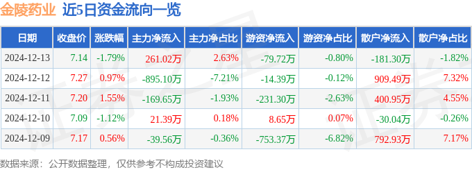 股票行情快报:金陵药业(000919)12月13日主力资金净买入26102万元