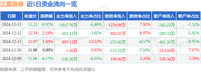 股票行情快报:达嘉维康(301126)12月13日主力资金净卖出101776万元