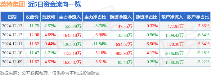 星空体育智能科技:股票行情快报:英特集团(000411)12月13日主力资金净卖出52529万元