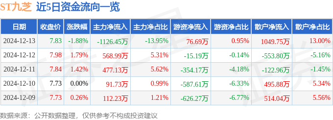 星空体育科技:股票行情快报:ST九芝(000989)12月13日主力资金净卖出112645万元