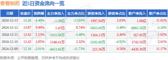 星空体育科技：香雪制药（300147）12月13日主力资金净卖出128亿元
