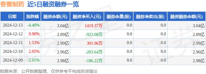 星空体育科技：香雪制药（300147）12月13日主力资金净卖出128亿元(图2)