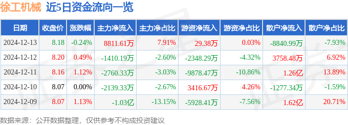 星空体育智能科技：股票行情快报：徐工机械（000425）12月13日主力资金净买入881161万元