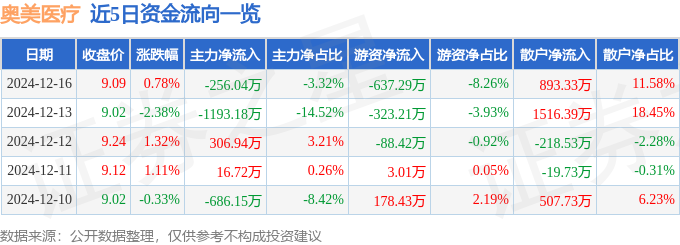 股票行情快报：奥美医疗（002950）12月16日主力资金净卖出25604万元
