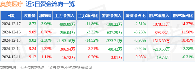 星空智能科技:股票行情快报:奥美医疗(002950)12月17日主力资金净卖出88989万元
