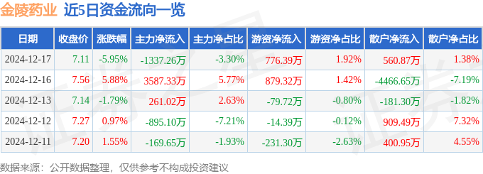 股票行情快报:金陵药业(000919)12月17日主力资金净卖出133726万元