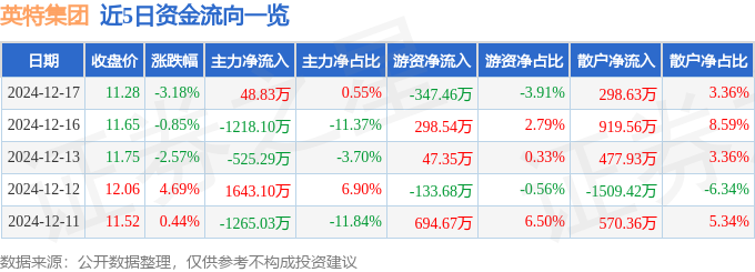 股票行情快报:英特集团(000411)12月17日主力资金净买入4883万元