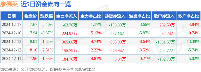 股票行情快报:康德莱(603987)12月17日主力资金净卖出6370万元