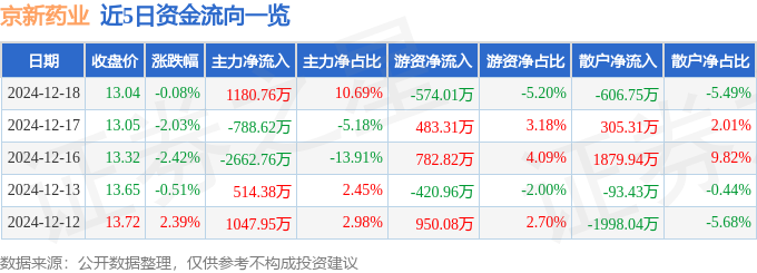 星空智能科技:股票行情快报:京新药业(002020)12月18日主力资金净买入118076万元