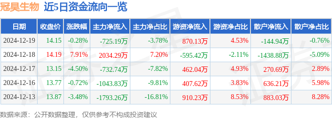 股票行情快报:冠昊生物(300238)12月19日主力资金净卖出72519万元