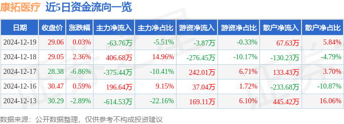 星空体育智能科技:股票行情快报:康拓医疗(688314)12月19日主力资金净卖出6376万元