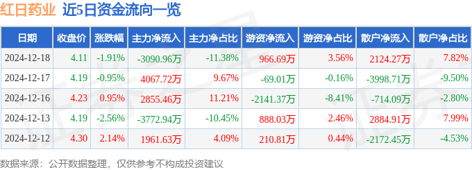 星空体育科技:红日药业(300026)12月18日主力资金净卖出309096万元