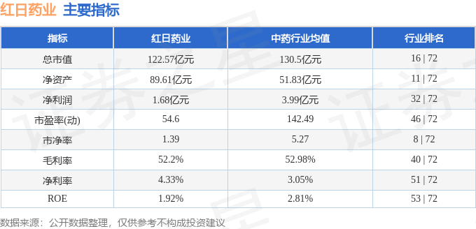 星空体育科技：红日药业（300026）12月18日主力资金净卖出309096万元(图3)