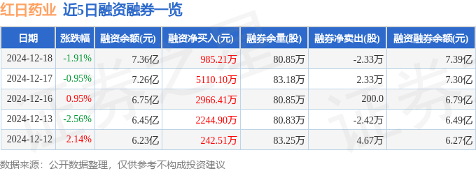 星空体育科技：红日药业（300026）12月18日主力资金净卖出309096万元(图2)