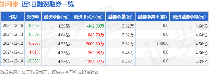 凯利泰（300326）12月16日主力资金净卖出587551万元(图2)