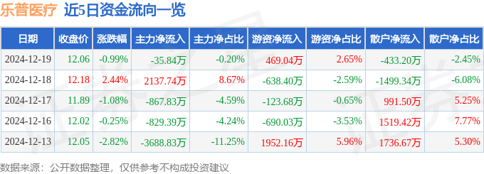股票行情快报:乐普医疗(300003)12月19日主力资金净卖出3584万元