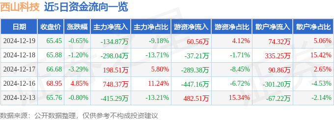 股票行情快报:西山科技(688576)12月19日主力资金净卖出13487万元